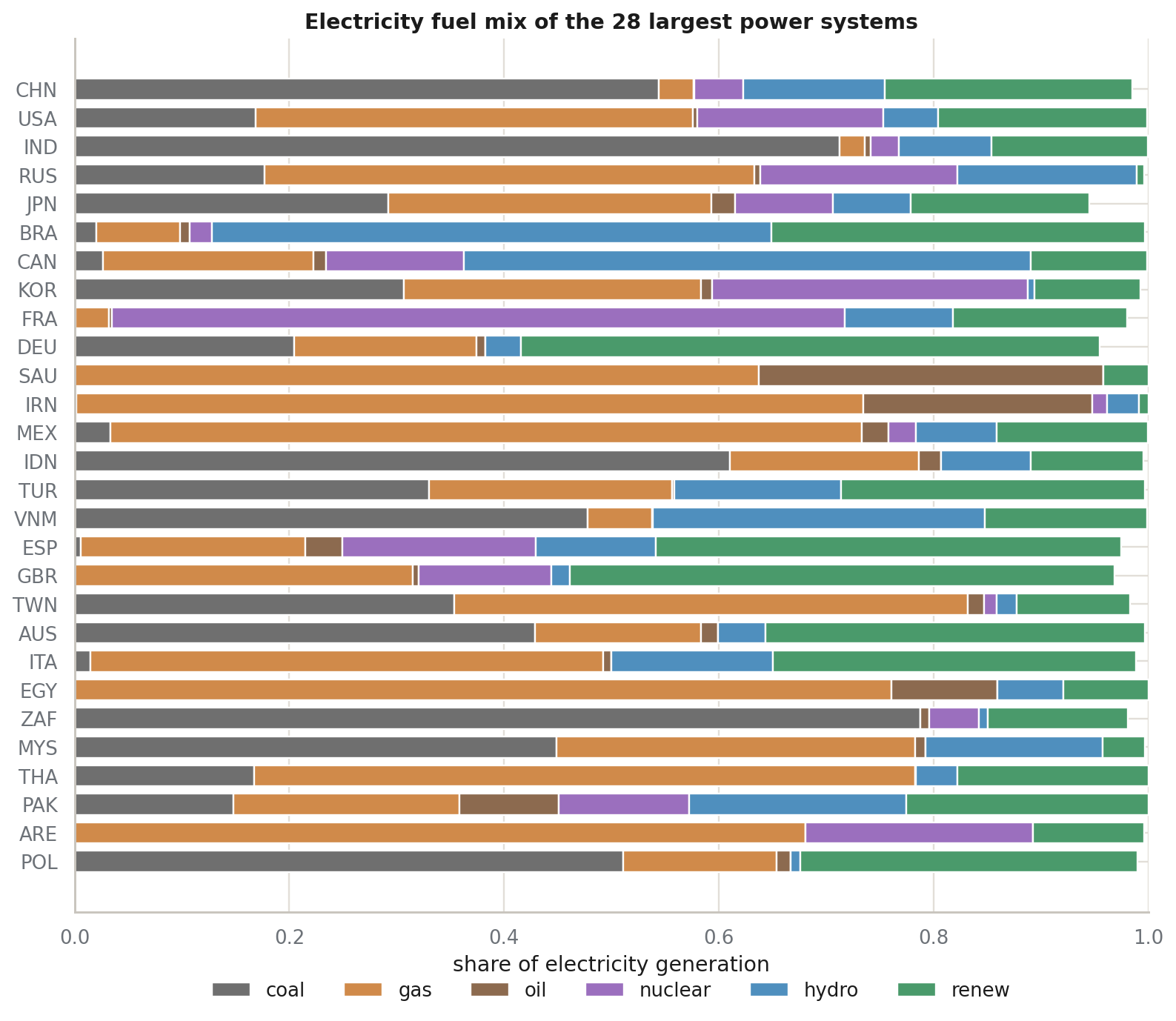 Electricity fuel mix of the 28 largest power systems