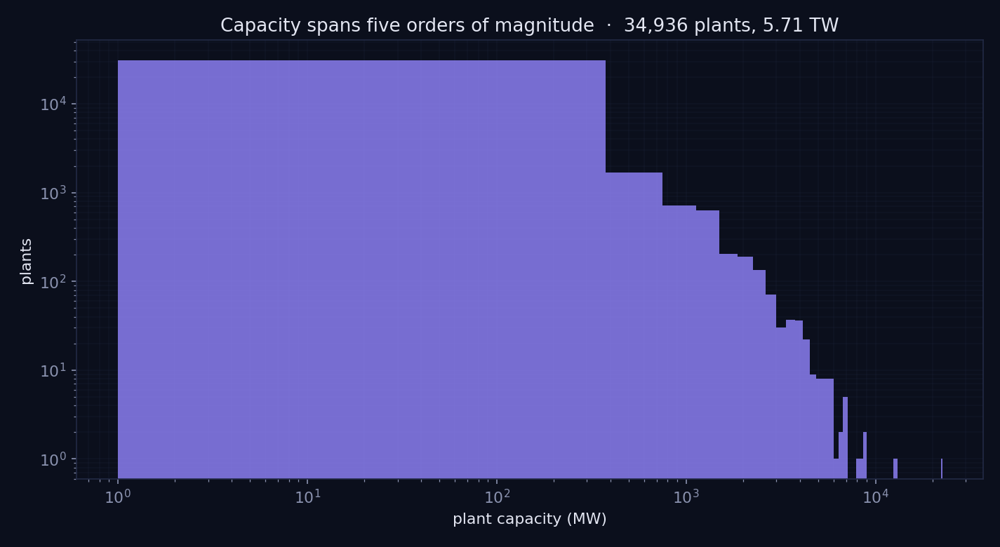 How world electricity demand is distributed and concentrated