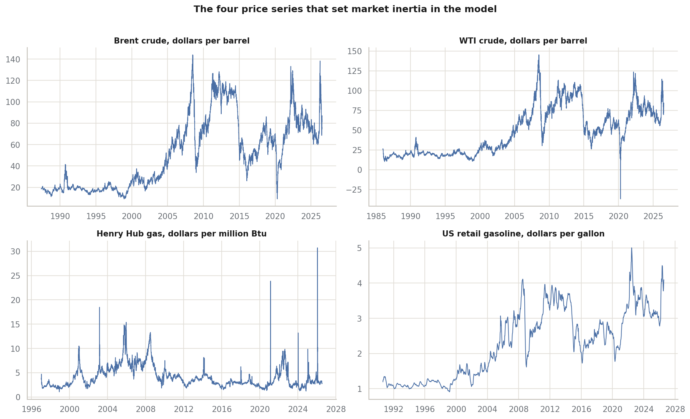 The four price series that set market inertia in the model