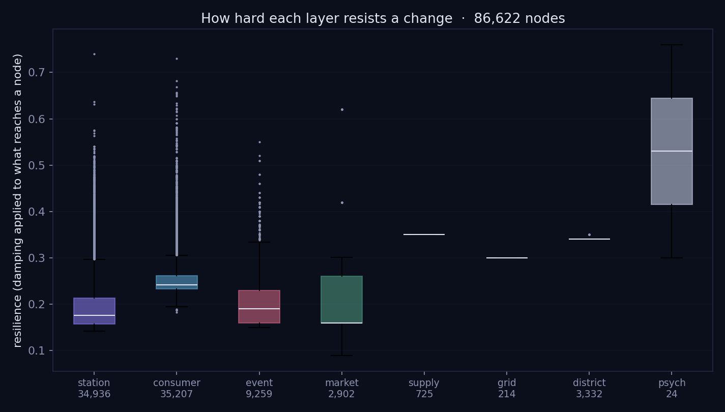 How strongly each type of node resists change
