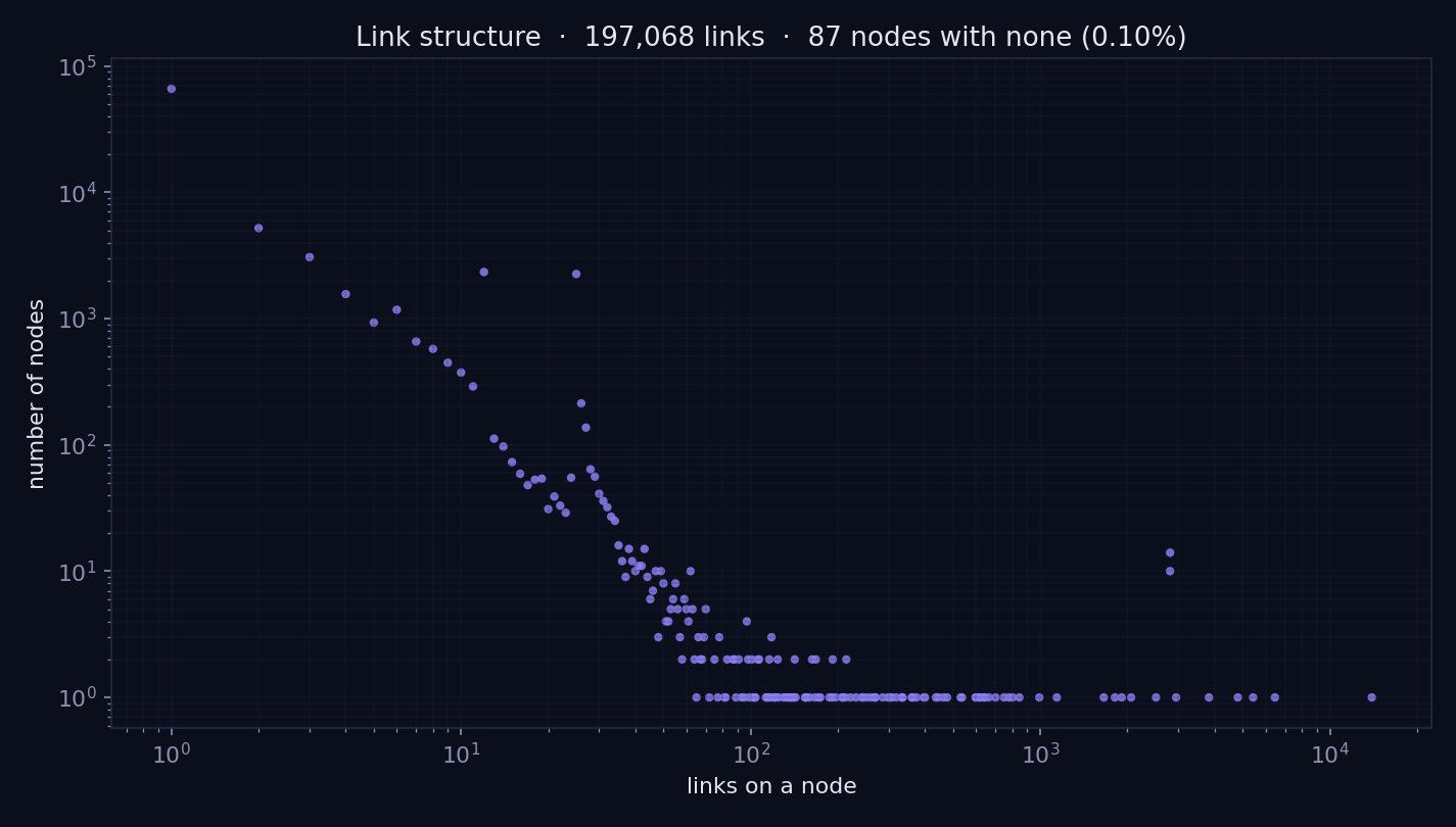 The structure of the links between nodes
