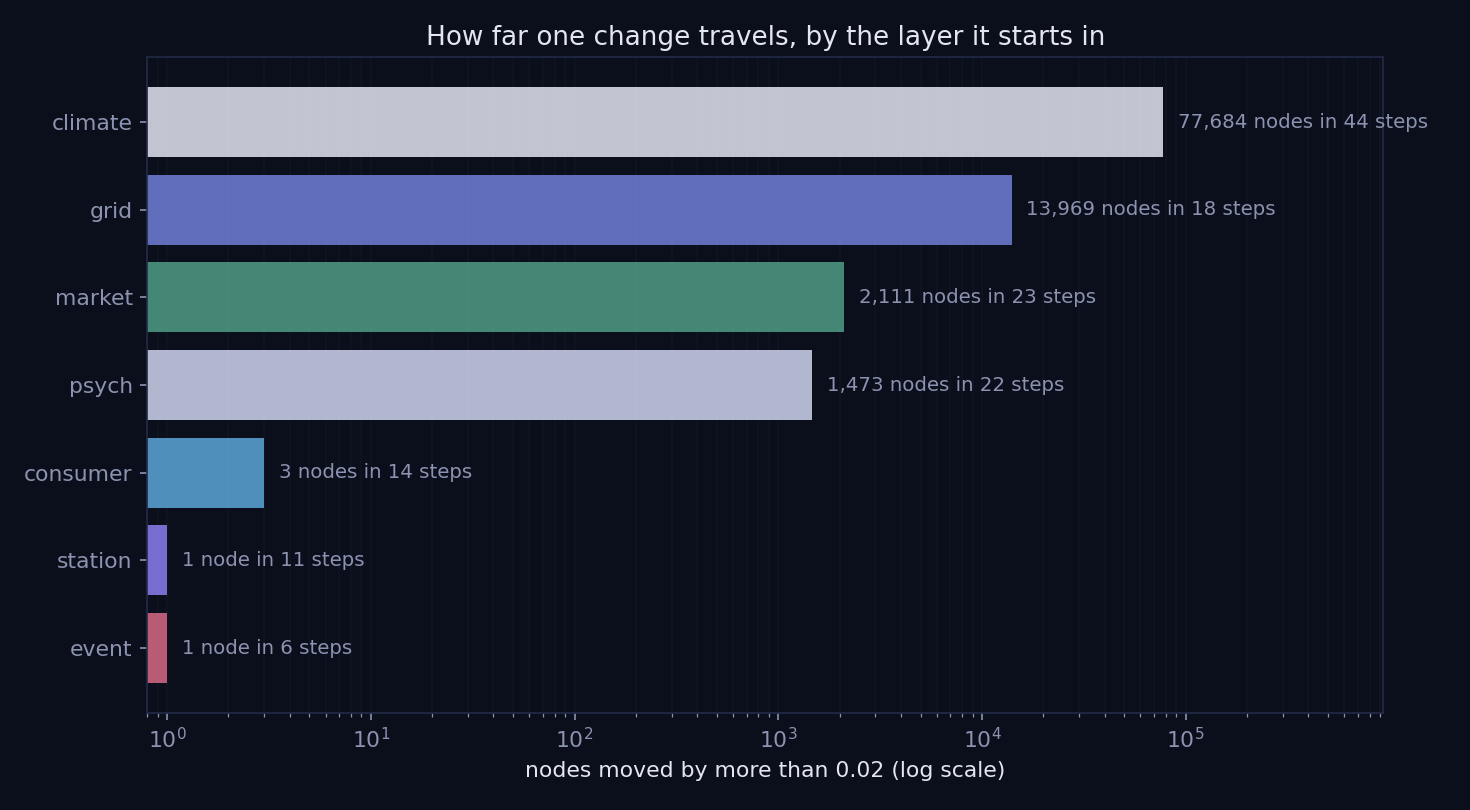 How far one change travels, by the layer it starts in