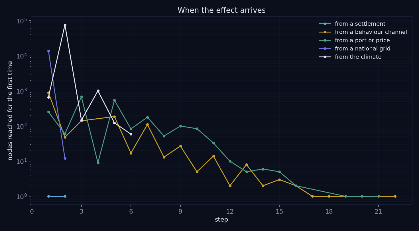 When the effect arrives, by the layer the change starts in