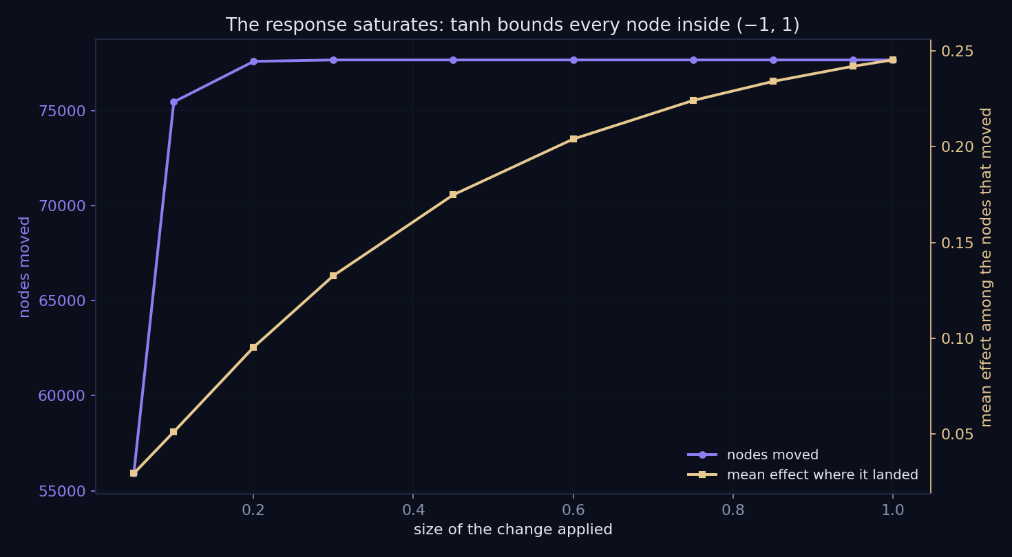 The model saturates rather than growing without limit