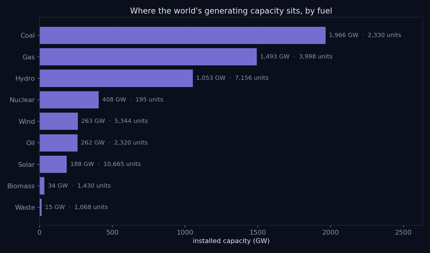 System size against low carbon share