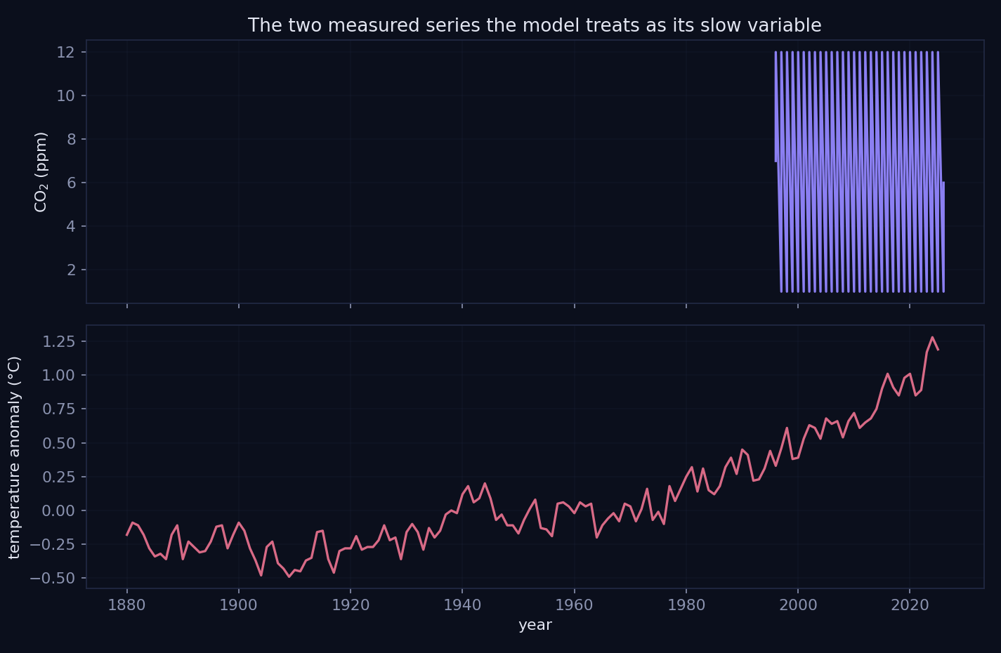 The two climate series that set the state of the model