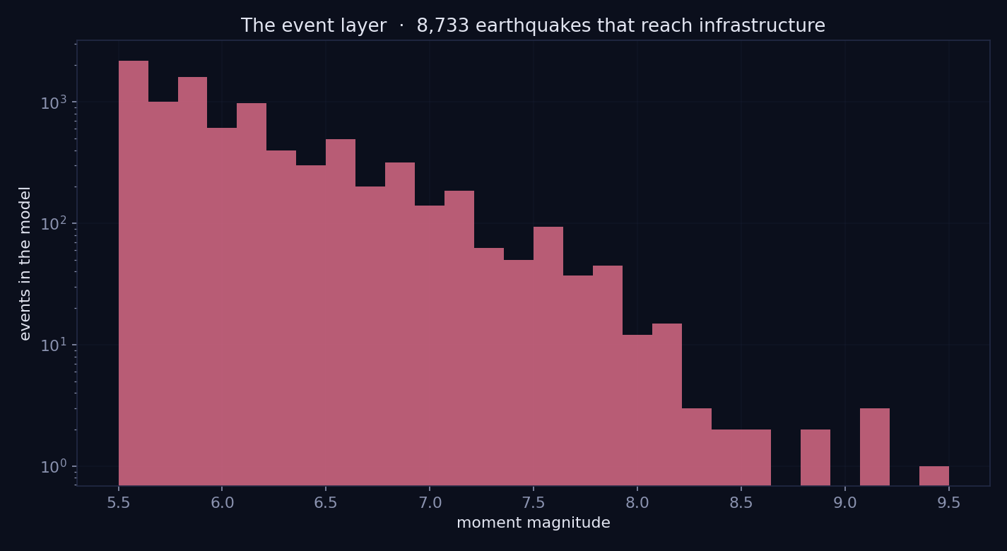 Recorded disasters that the model contains