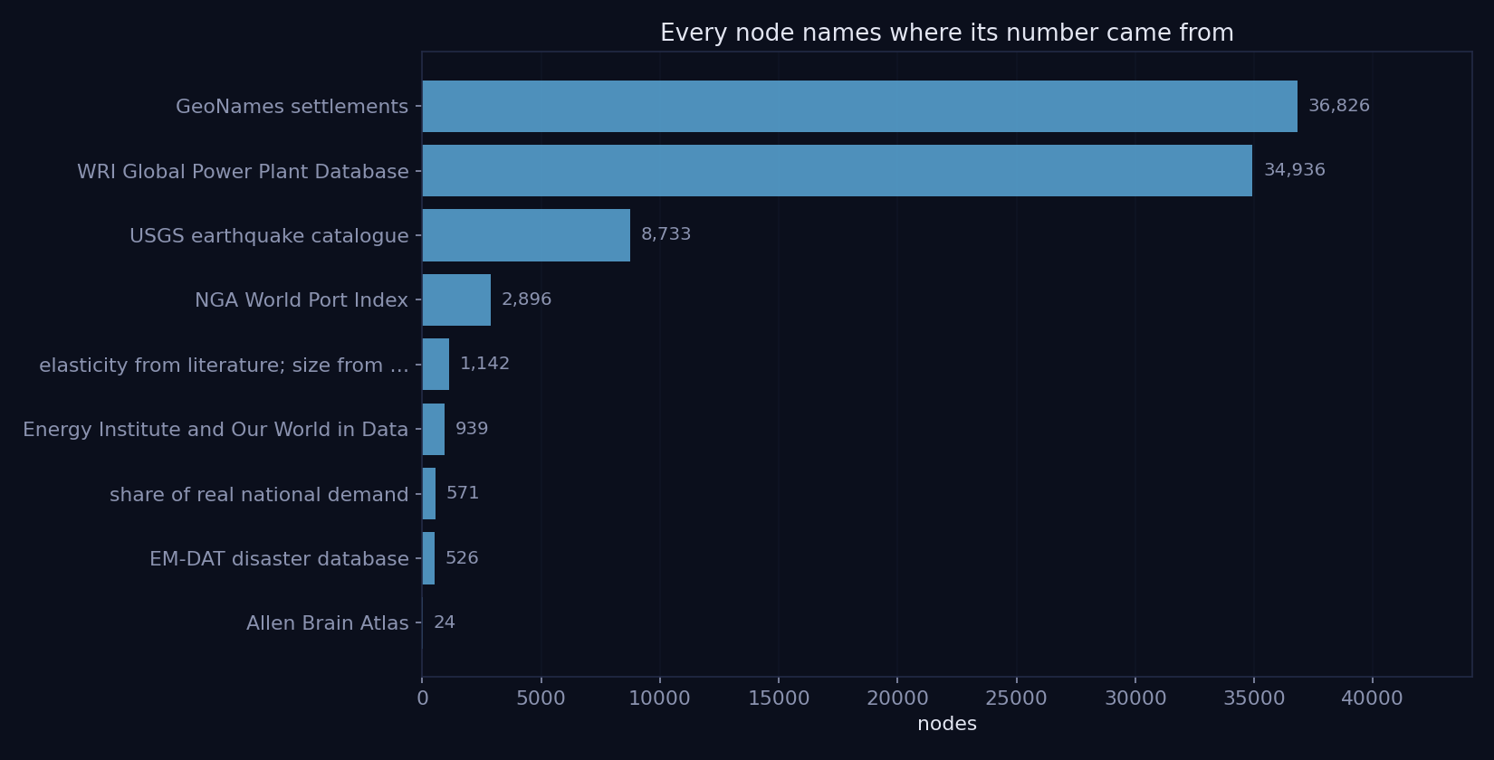 Every node names its source