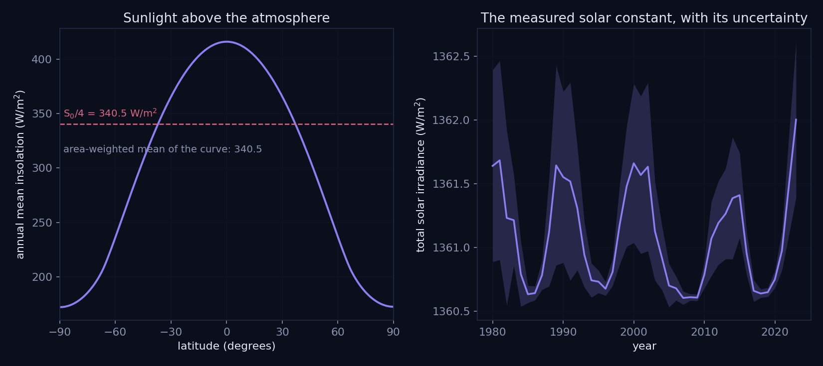 Annual mean insolation against latitude, and the measured total solar irradiance