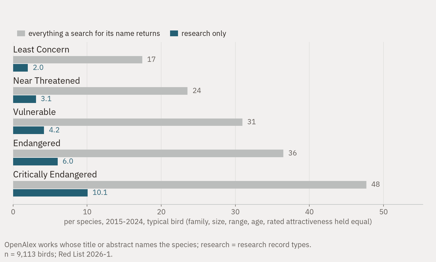 Paired horizontal bars for the five Red List categories from Least Concern to Critically Endangered. For the typical bird in each, a grey bar gives everything a search for its name returns, rising from 17 to 48, and a blue bar gives research only, rising from 2.0 to 10.1.