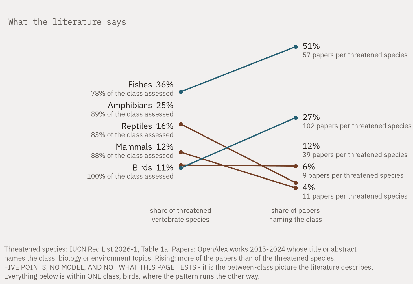 A slope chart with five lines, one per vertebrate class, joining each class's share of threatened vertebrate species on the left to its share of papers naming the class on the right. Birds and fishes rise; amphibians, reptiles and mammals fall, amphibians most steeply.