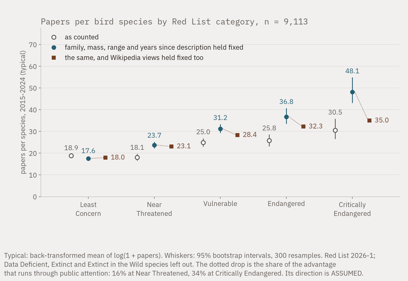 Dot plot of typical papers per bird species across the five Red List categories from Least Concern to Critically Endangered, three series: as counted; adjusted for family, body mass, range size and years since description; and the same with Wikipedia views also held fixed. The adjusted series rises steeply with threat category, and the third series sits below the second by a gap that widens with severity.