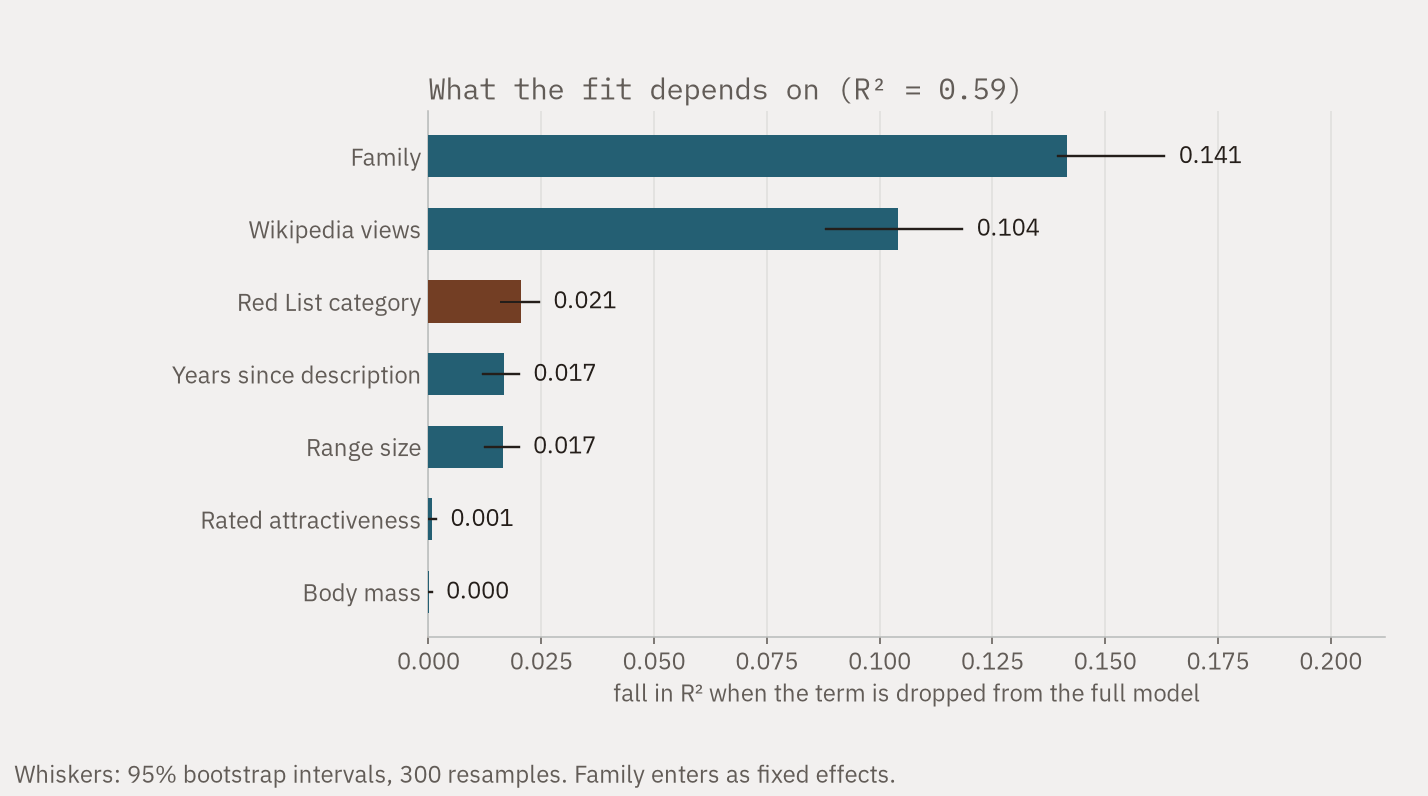 Horizontal bars ranking seven terms by how much R-squared falls when each is dropped from the full model: family far ahead, then Wikipedia views, then Red List category, with rated attractiveness and body mass indistinguishable from zero at the bottom.