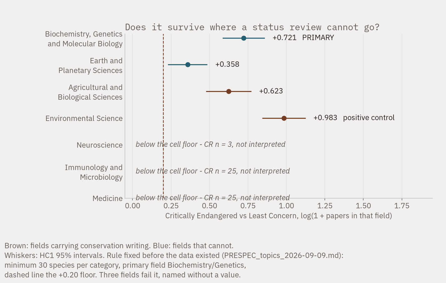 Dot plot of the Critically Endangered coefficient inside seven OpenAlex topic fields, with 95% intervals. Biochemistry and Genetics, the pre-registered primary field, sits well above the pre-set floor; Environmental Science, the positive control, is highest; three fields are named without a value because too few Critically Endangered species have any paper in them.