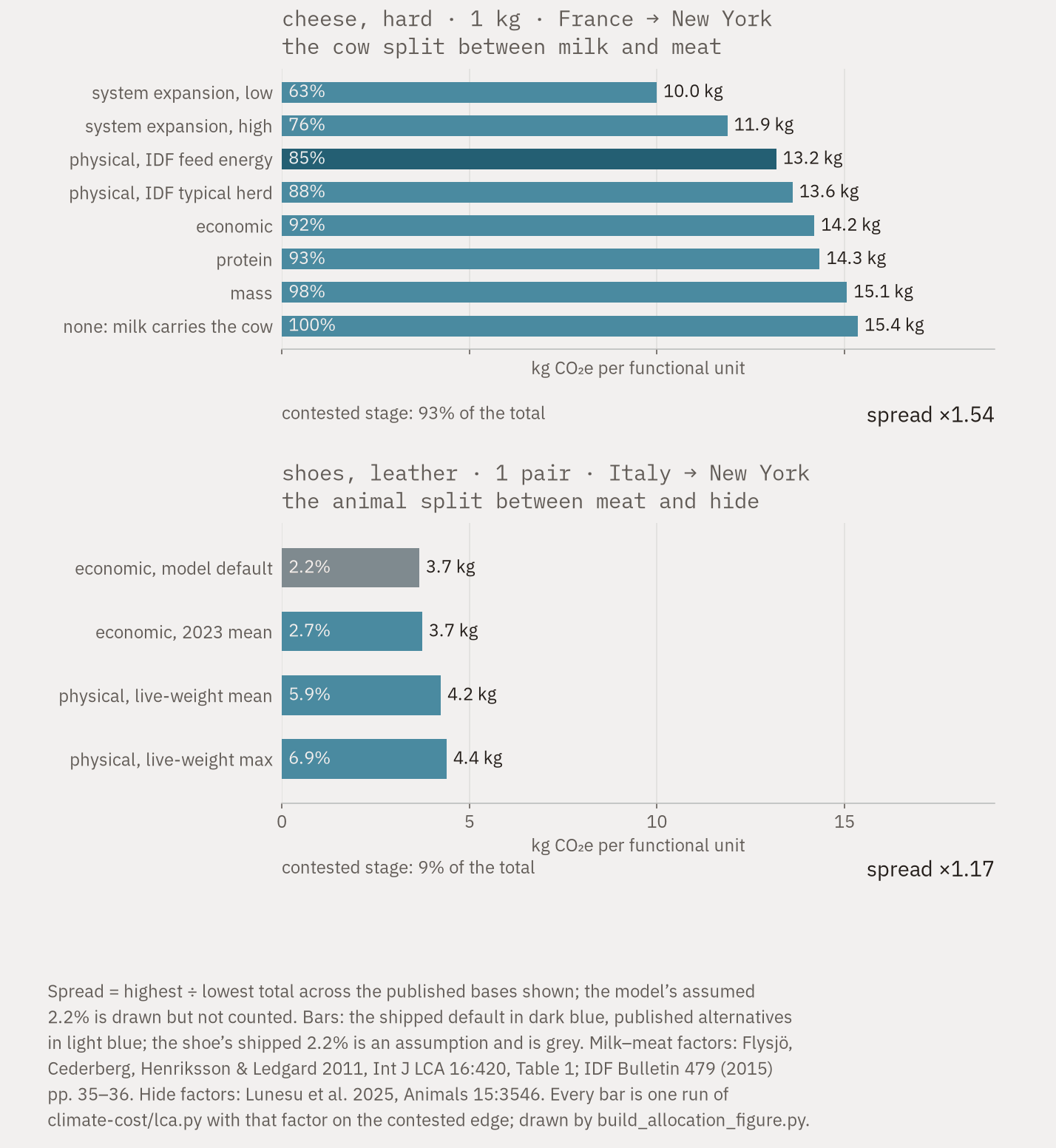 Two horizontal bar panels on one axis from 0 to 16 kg CO2e. Left, a kilogram of hard cheese from France to New York under eight published milk-to-meat allocation bases: 10.0 kg at 63% by system expansion rising to 15.4 kg at 100% with no allocation, the model's default of 13.2 kg at the 85% physical split highlighted; spread times 1.54, contested stage 93% of the total. Right, a pair of leather shoes from Italy to New York under four hide shares: 3.7 kg at 2.2% and 2.7% economic, 4.2 kg at 5.9% physical, 4.4 kg at 6.9%; spread times 1.17, contested stage 9% of the total.