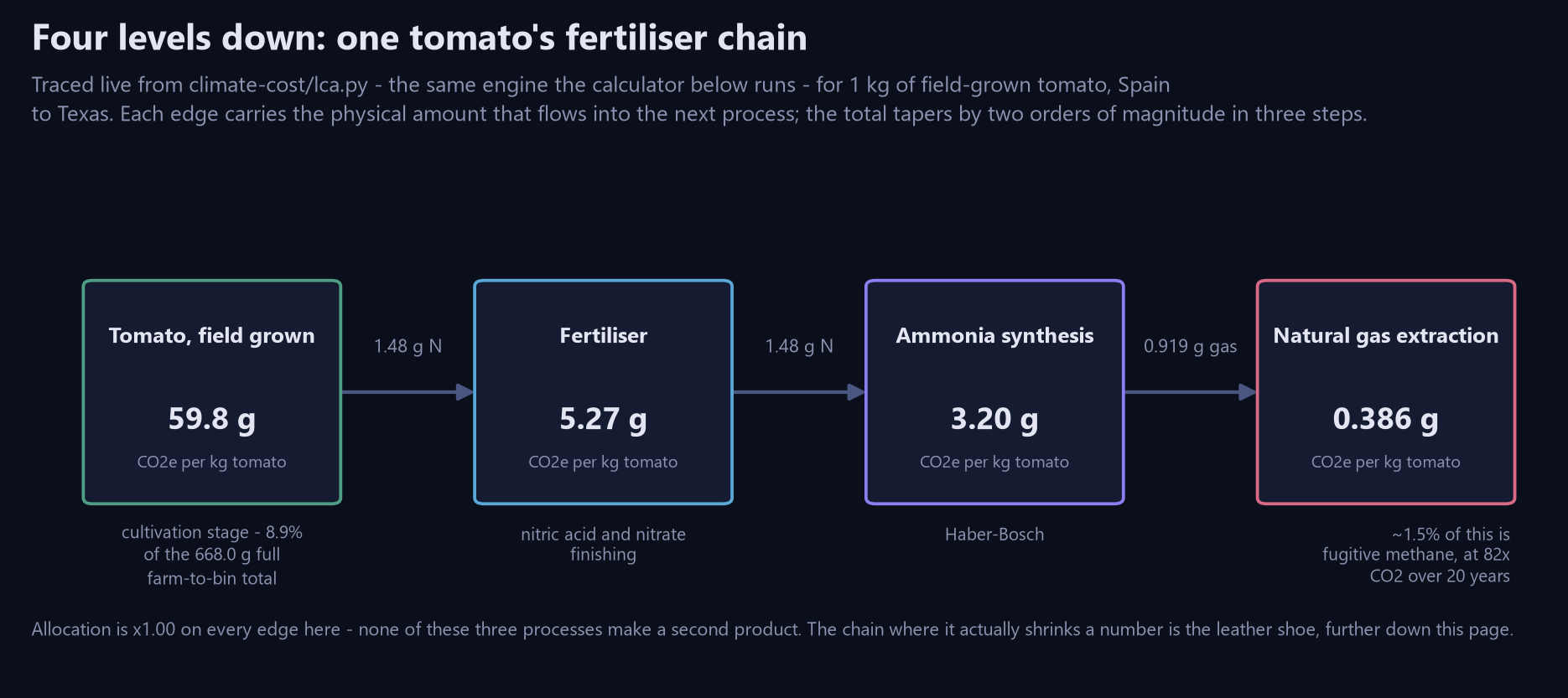 A tomato traced four supply-chain stages deep, from field-grown cultivation back through fertiliser, ammonia synthesis and natural gas extraction, with the CO2e and allocation factor on every edge.