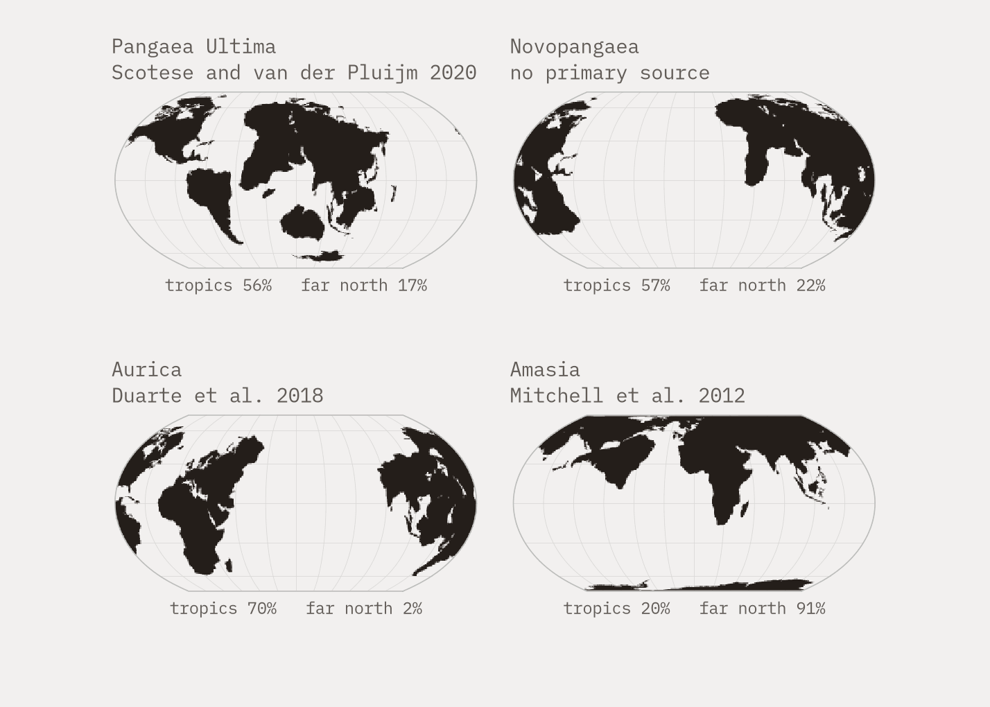 Four world maps of the same moment, 200 million years from now, drawn on an equal-area projection. Pangaea Ultima, Novopangaea, Aurica and Amasia each show a different arrangement of land. Amasia gathers almost all of it around the north pole; Aurica gathers it around the equator.
