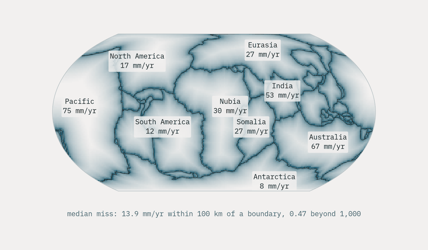 An equal-area world map shaded by distance to the nearest plate boundary, with the boundaries drawn as dark lines and nine plates labelled with their measured speed. The shading is dark in narrow belts along the boundaries and pale across the interiors.