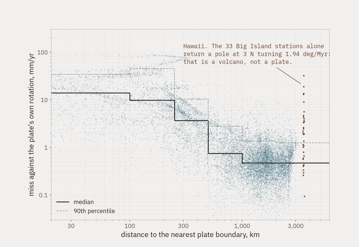 A log-log scatter of 13,762 GNSS stations. Distance to the nearest plate boundary on the horizontal axis, and how far each station misses its plate's rigid rotation on the vertical. The cloud collapses onto a floor below one millimetre a year beyond about five hundred kilometres. A separate group of points sits high and far right, labelled as Hawaii.