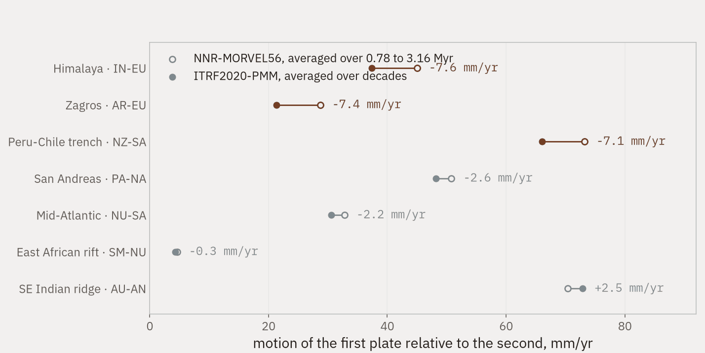 Seven plate boundaries as rows. Each row joins an open circle for the geologically averaged rate to a filled circle for the geodetic rate. Three continental collisions show large gaps; four ridges and a rift show small ones.