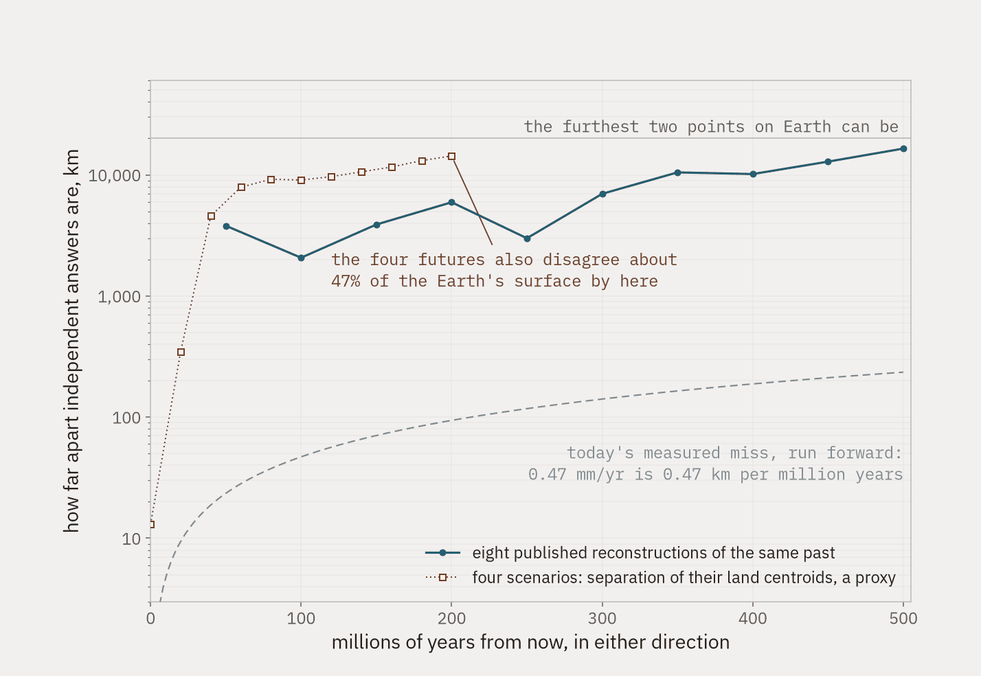 A log chart of how far apart independent answers are, in kilometres, against millions of years from now in either direction. A dashed ray shows today's measured miss accumulated forward. A solid line shows the disagreement between published reconstructions of the past. A dotted line with open squares shows a proxy for the spread between the four futures. A horizontal rule marks the furthest two points on Earth can be.
