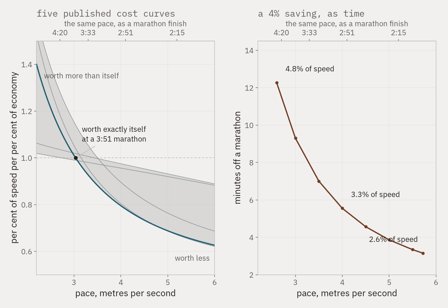 Two panels. The left shows how much speed one per cent of economy buys, falling from about 1.4 at slow paces to about 0.6 at world-record pace, crossing one at a 3:51 marathon, with five published curves shown as a band. The right shows the same four per cent saving as minutes off a marathon, falling from over twelve minutes for a slow runner to about three for the fastest.