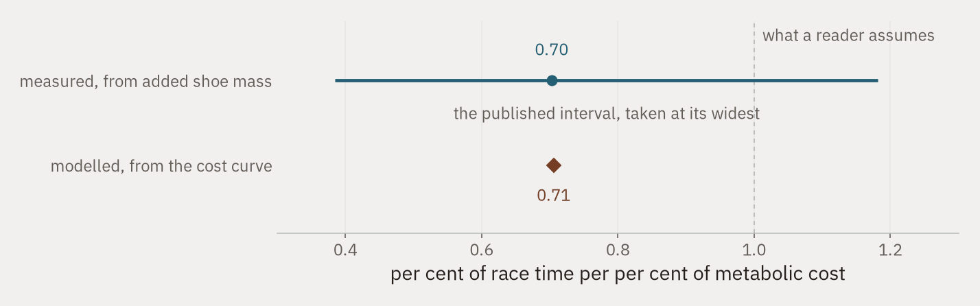 A single axis showing the measured transfer coefficient at 0.70 with a wide published interval, and the modelled value at 0.71 directly beneath it, both far from the value of 1.0 that a reader assumes.
