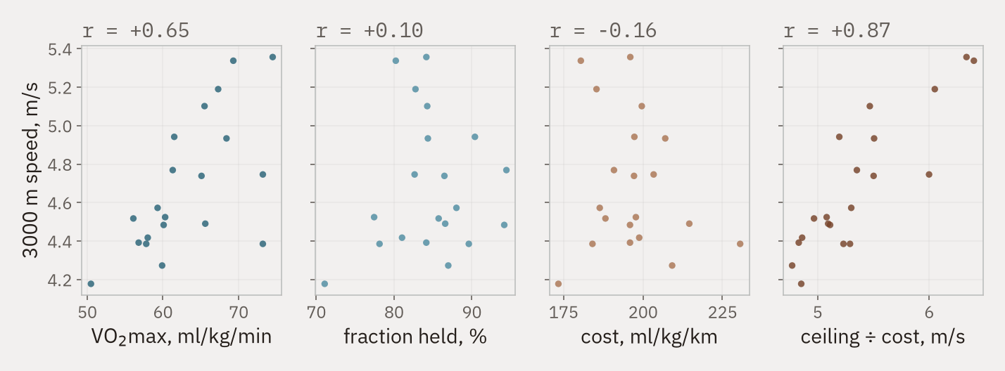 Four scatter panels of the same twenty runners, plotting 3000 metre speed against the oxygen ceiling, the fraction held, the oxygen cost, and finally the ceiling divided by the cost. The correlations are plus 0.65, plus 0.10, minus 0.16 and plus 0.87.