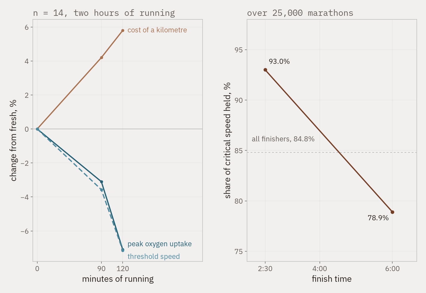 Left, three lines showing that over two hours of running the cost of a kilometre rises about six per cent while peak oxygen uptake and threshold speed both fall about seven per cent. Right, the share of critical speed held falls from 93 per cent for a two-and-a-half-hour finisher to 79 per cent for a six-hour one.