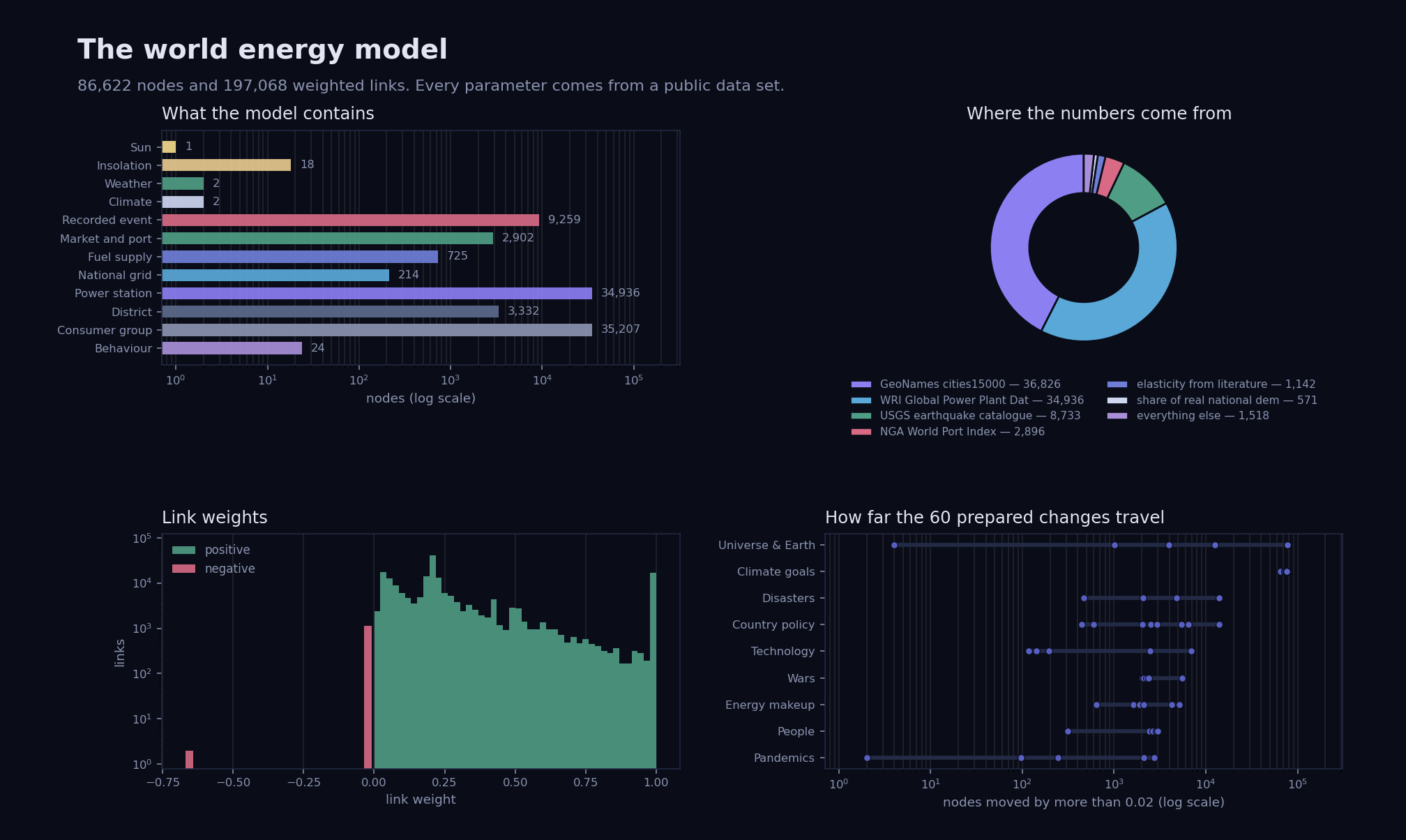 Overview chart of the world energy model