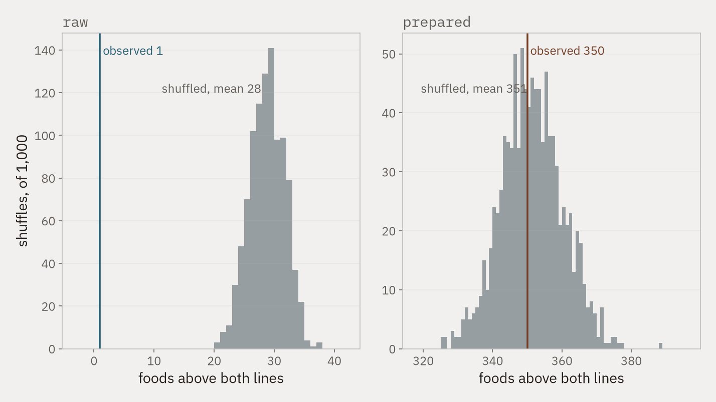 Two histograms of how many foods land above both fat-and-sugar lines when each group's fat and sugar values are shuffled against each other, with the observed count marked. For raw foods the observed count is far below every shuffle; for prepared foods it sits at the centre.