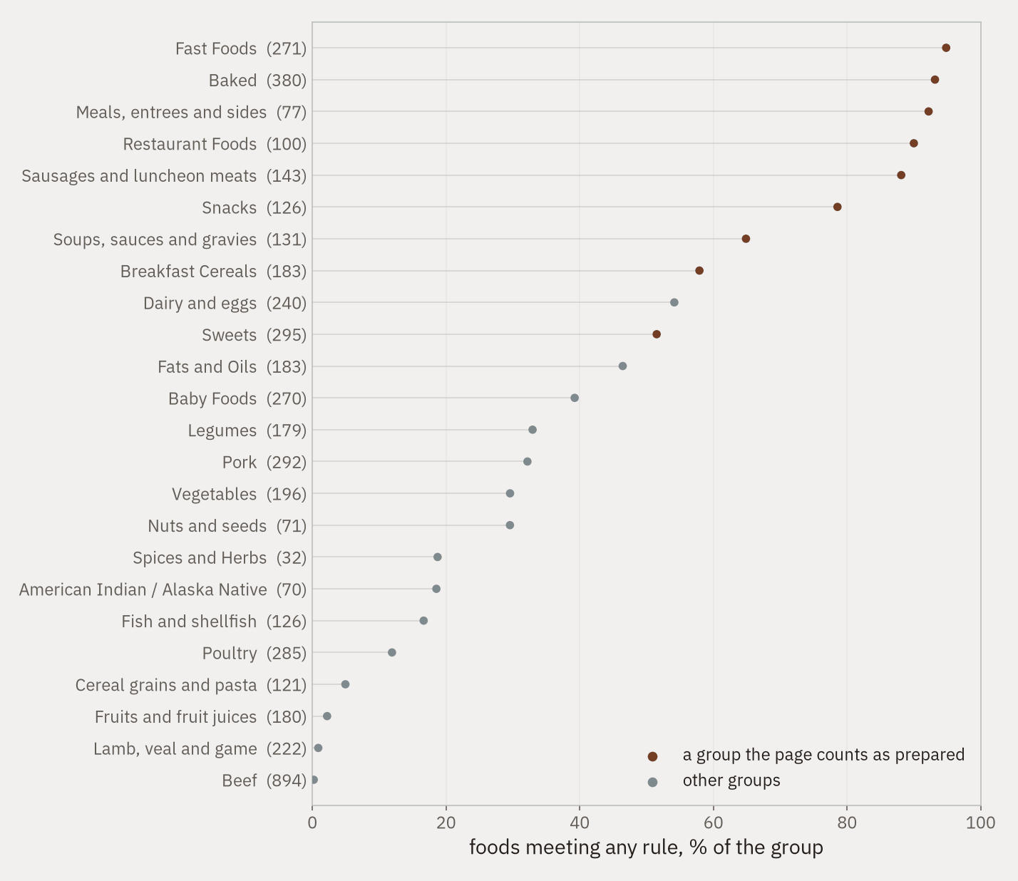 Dot plot of every SR Legacy food group, ordered by the share of its foods that meet any of the three rules. Fast foods and baked products are above 90 per cent; beef, lamb and fruit are near zero.