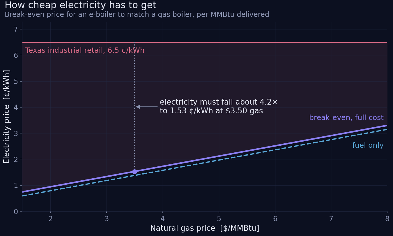 Break-even electricity price as a function of the gas price. The line is the locus where the two routes cost the same; below it the electric boiler wins.