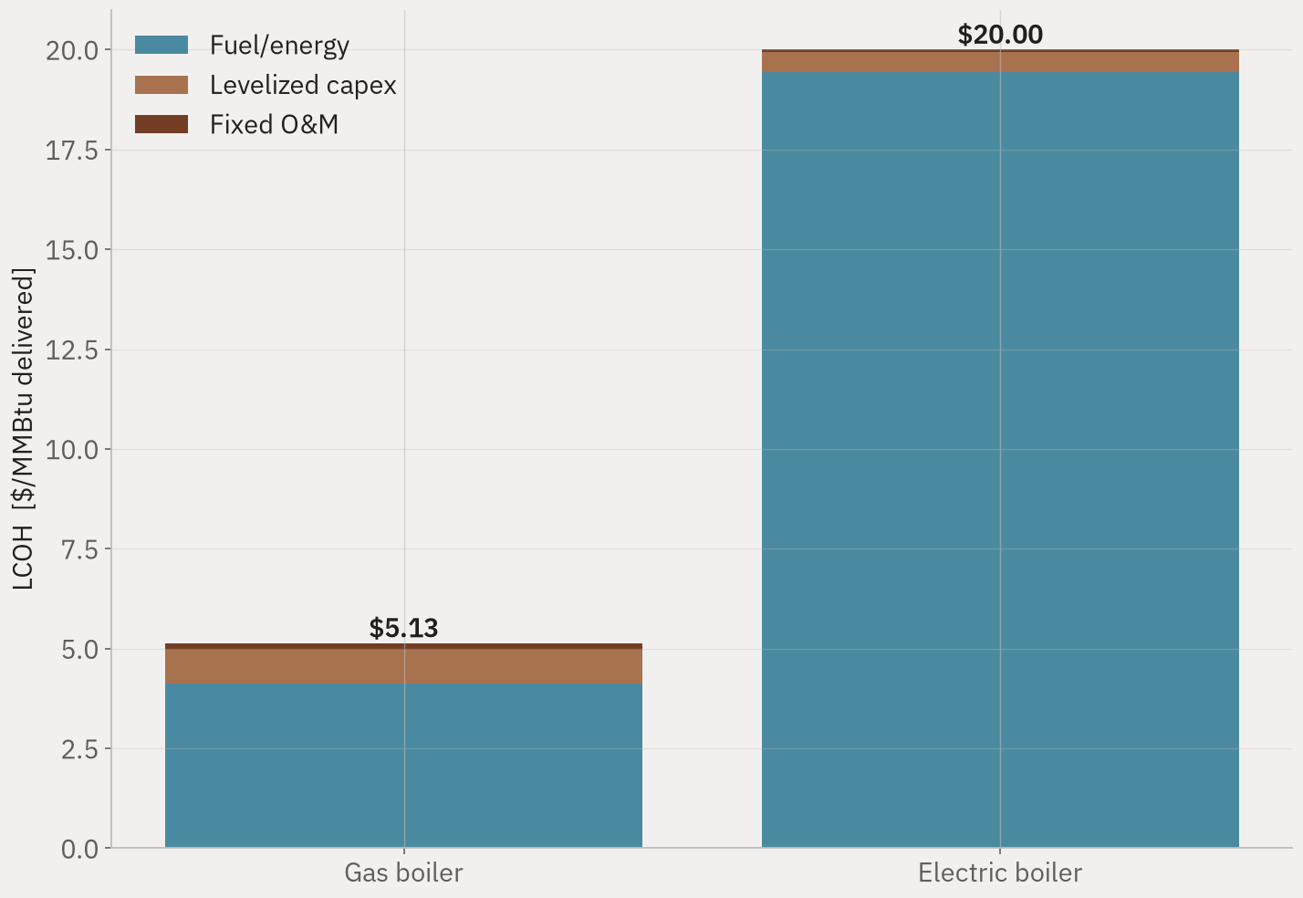 Levelised cost of heat for the gas and electric boilers as stacked bars, split into fuel, levelised capital and fixed operations.