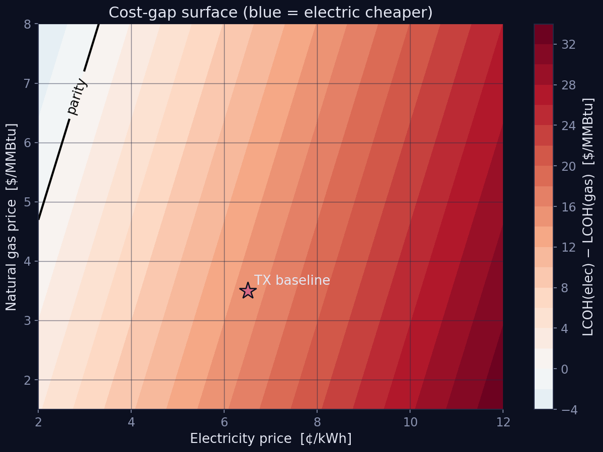 Cost gap across the electricity price and gas price plane. The diagonal structure is the spark gap dominating both axes.