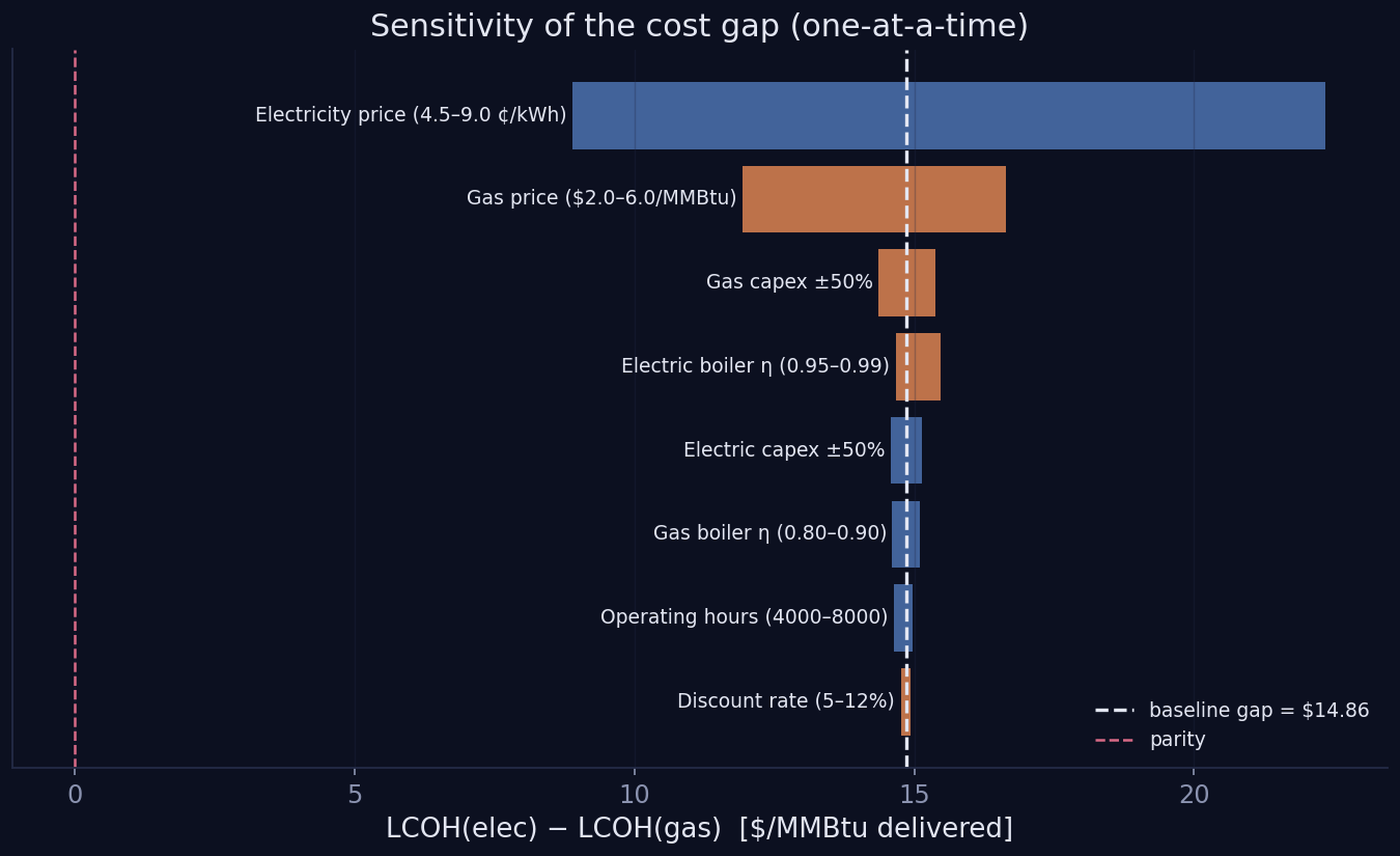 Sensitivity of the break-even to every input. Fuel prices dominate; capital and operations barely move it.