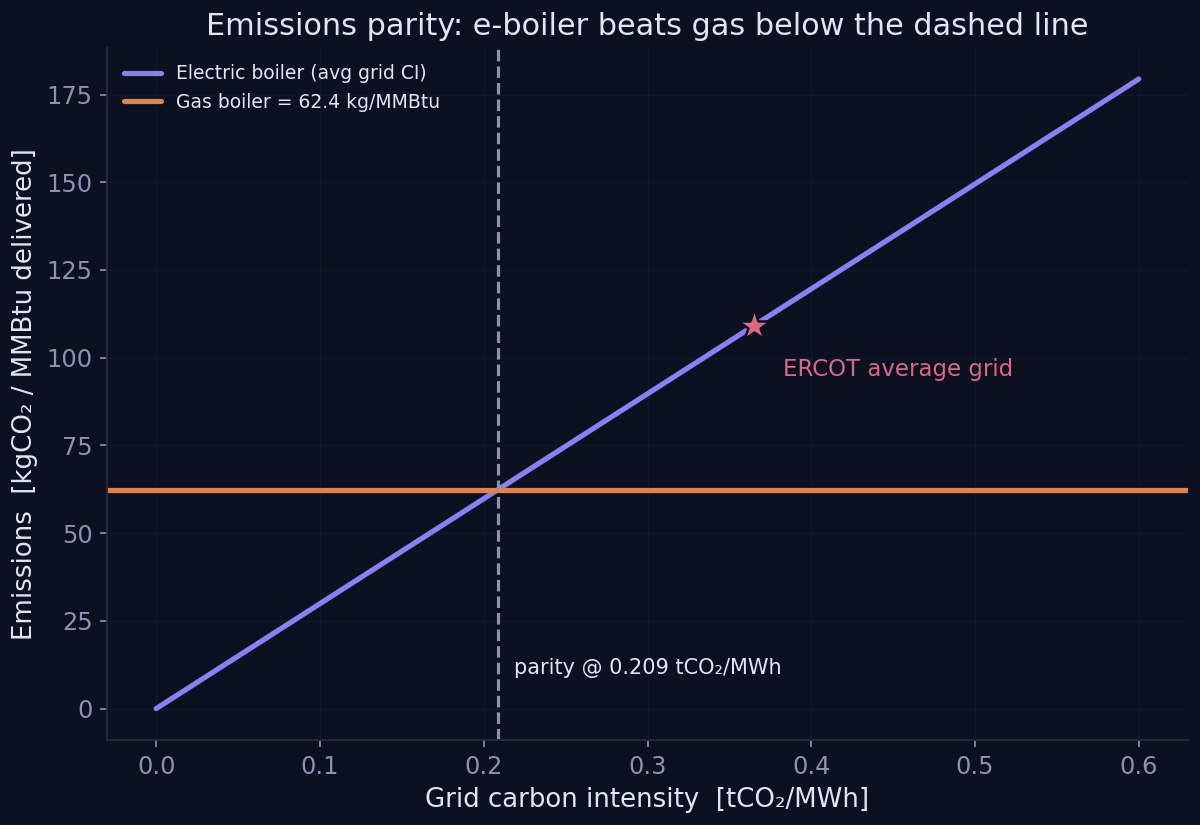 Emissions of both routes against grid carbon intensity. The crossing point is the parity threshold.