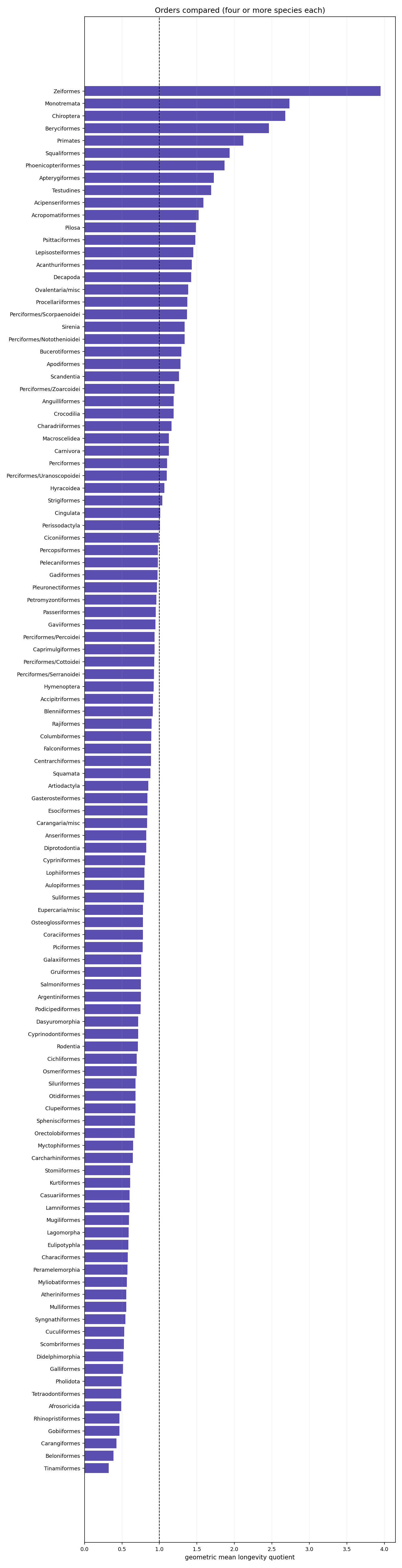 Bar chart of taxonomic orders ranked by geometric mean longevity quotient