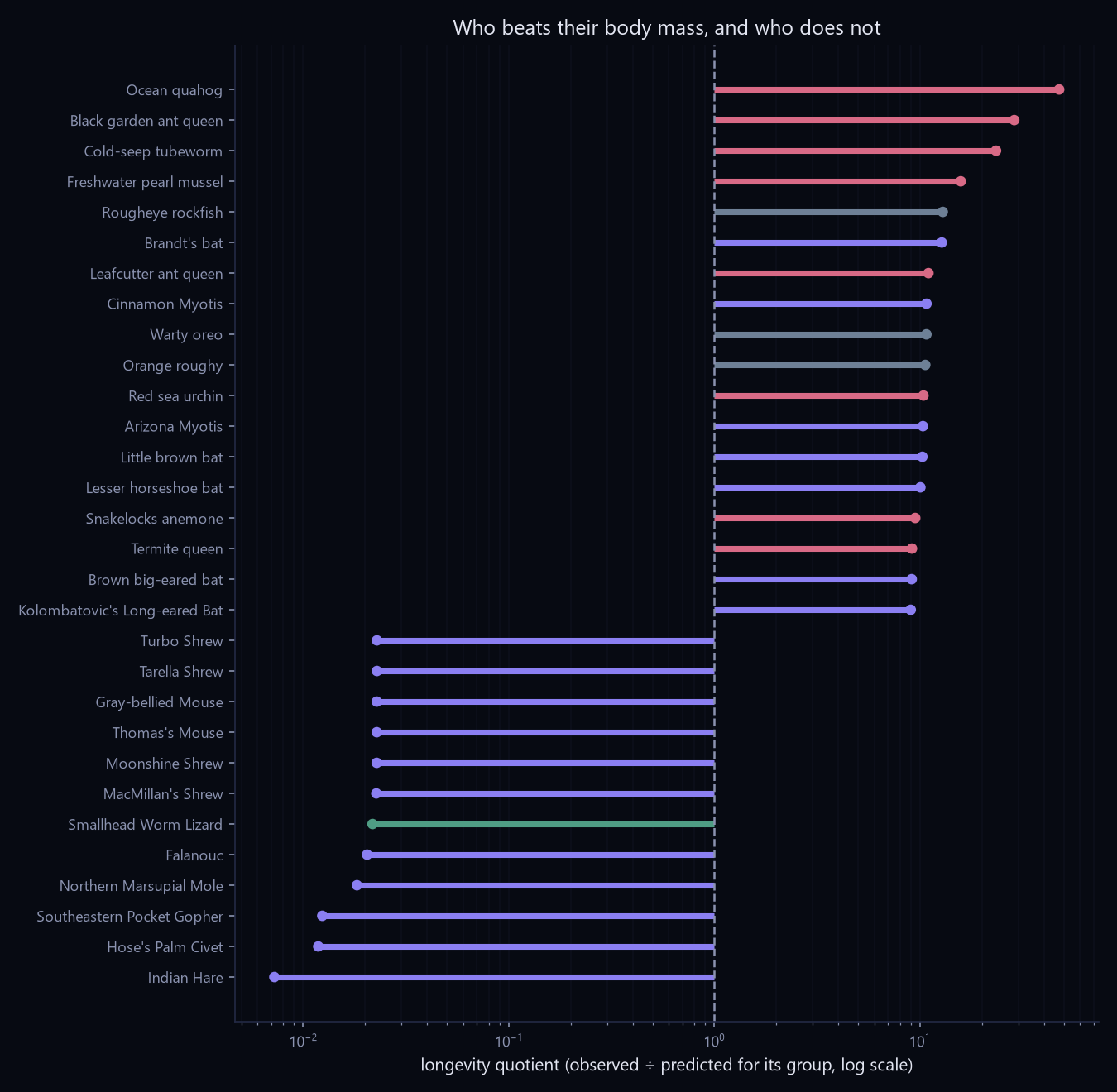 Species ranked by longevity quotient, from the twelve furthest below prediction to the eighteen furthest above.