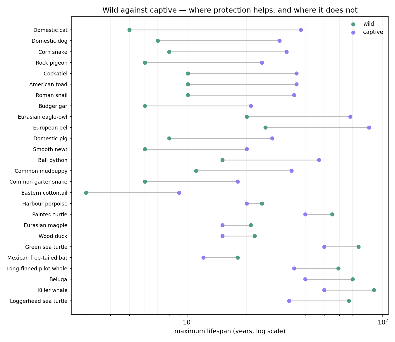 Dumbbell chart comparing wild and captive maximum lifespan by species