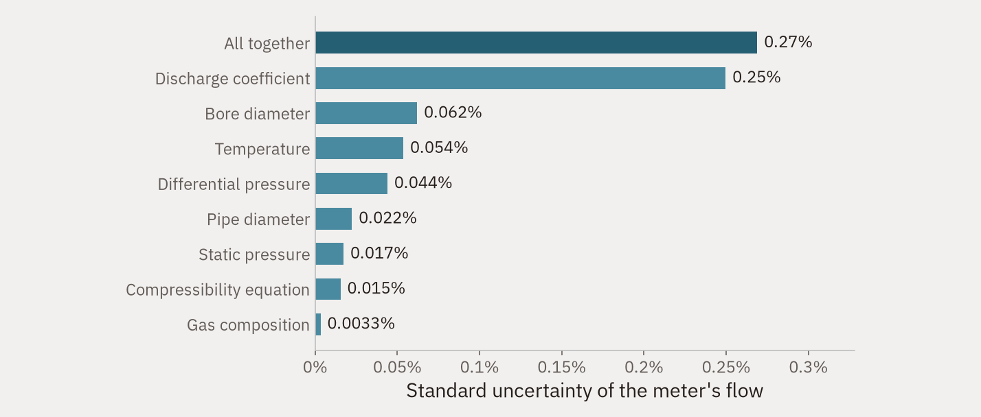 One meter's standard uncertainty by input. The discharge coefficient's bar, 0.25 per cent, is longer than every other input's put together; all inputs together give 0.27 per cent.