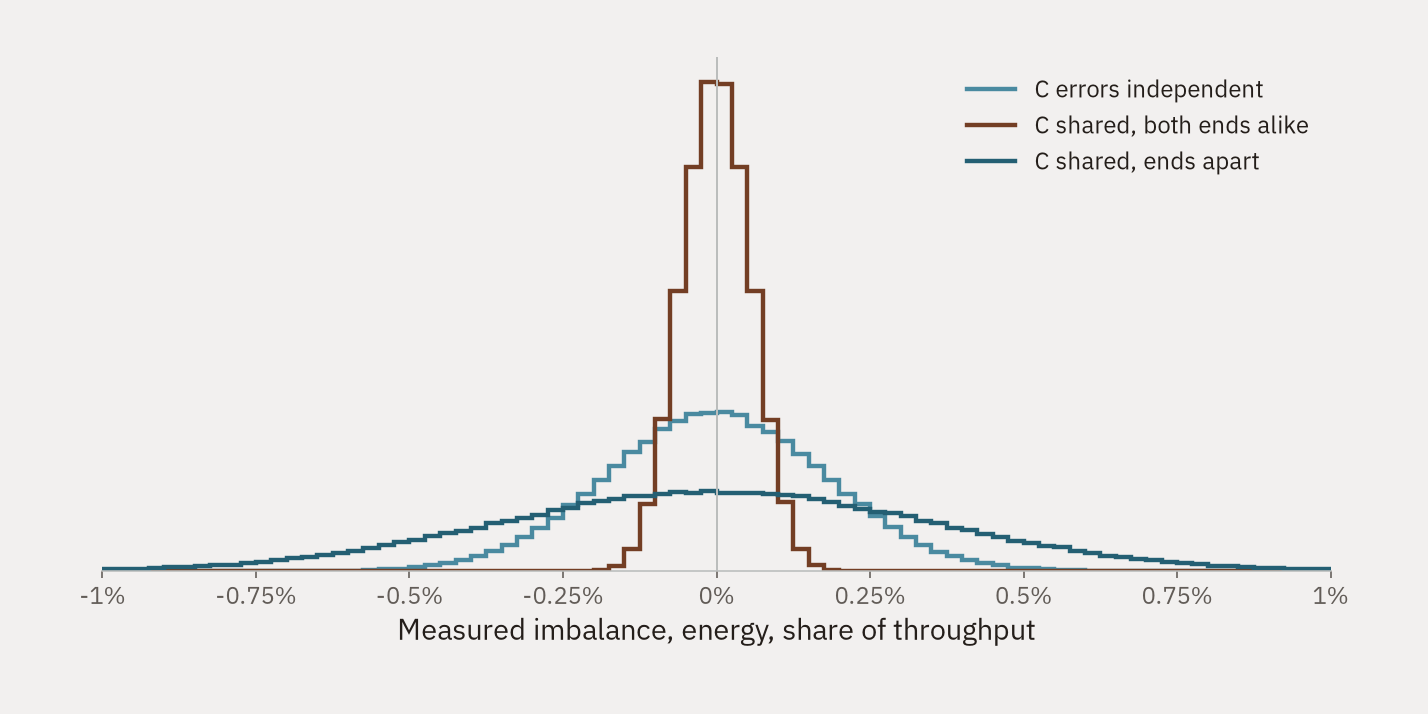 Three distributions of the default system's measured imbalance in energy. The shared-and-alike case is a narrow spike around zero; the independent case is wider; the ends-apart case is widest.