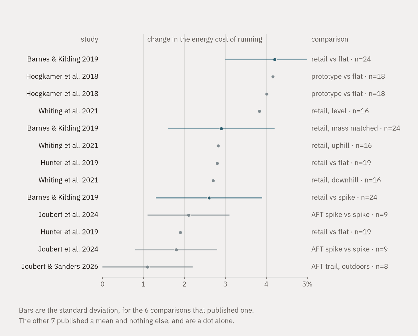 Thirteen rows, one per published comparison, each a dot at the measured change in the energy cost of running, ordered from largest to smallest. Six rows carry a horizontal bar for the standard deviation the paper published; the other seven are a dot alone.