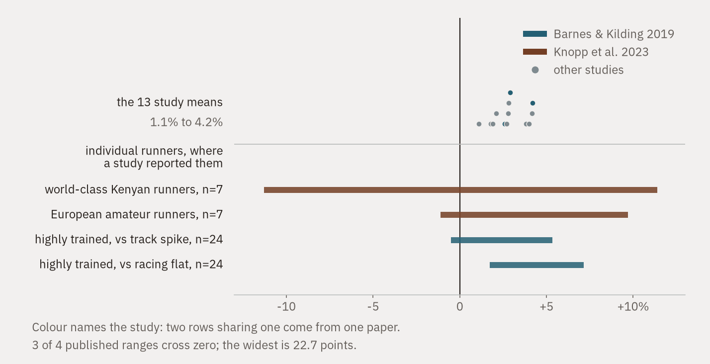One axis of per cent change in running economy. Above a dividing line, the thirteen study means sit as a tight cluster of dots between one and four per cent, all right of zero. Below it, four horizontal bars show the individual runner ranges published by two studies; three of the four cross zero and the widest spans from minus eleven to plus eleven per cent.