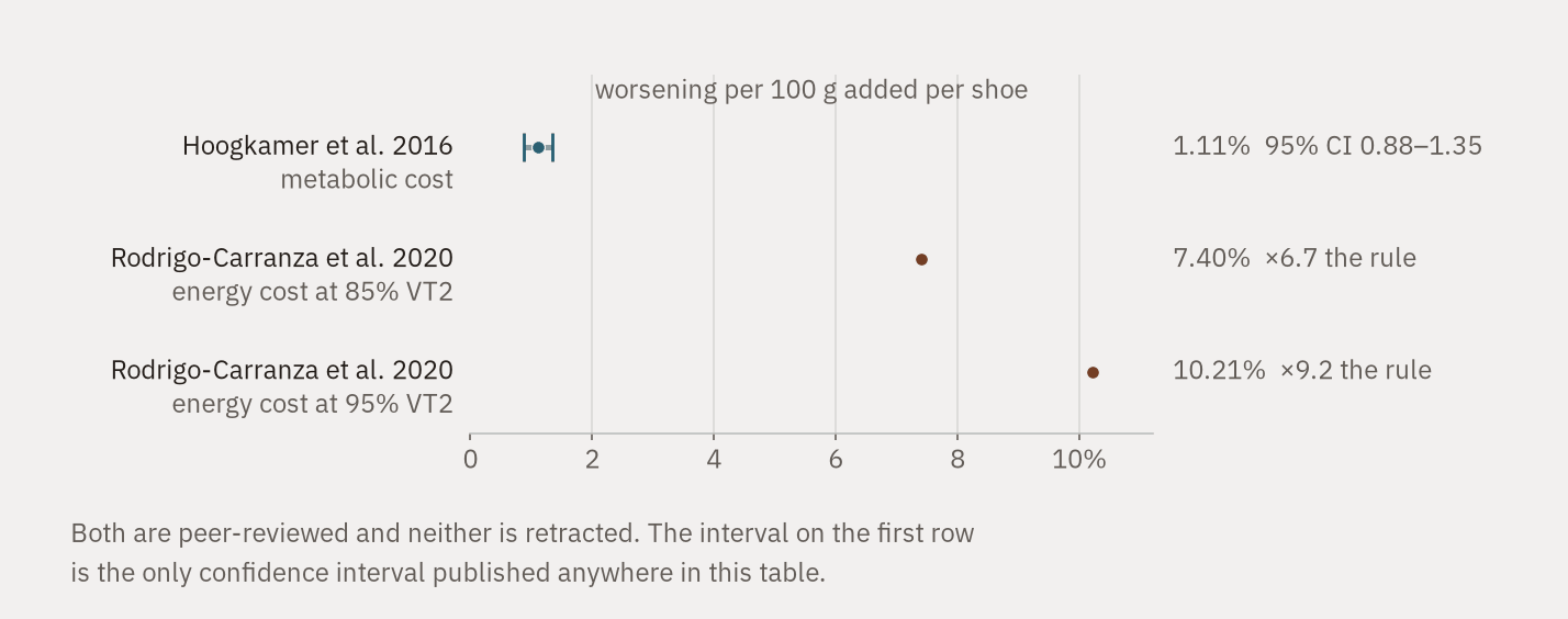 Three rows on a linear axis of per cent worsening in the energy cost of running per hundred grams added per shoe. The first row sits near one per cent with a narrow confidence interval; the other two, from a later study, sit at seven and ten per cent with no interval published.