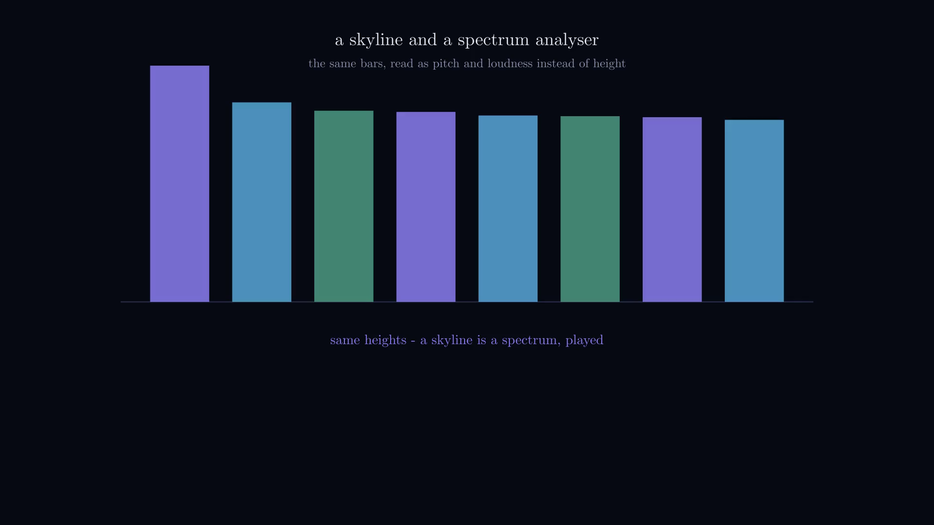 A city skyline drawn as a frequency spectrum, building heights standing in for the bars of an analyser.