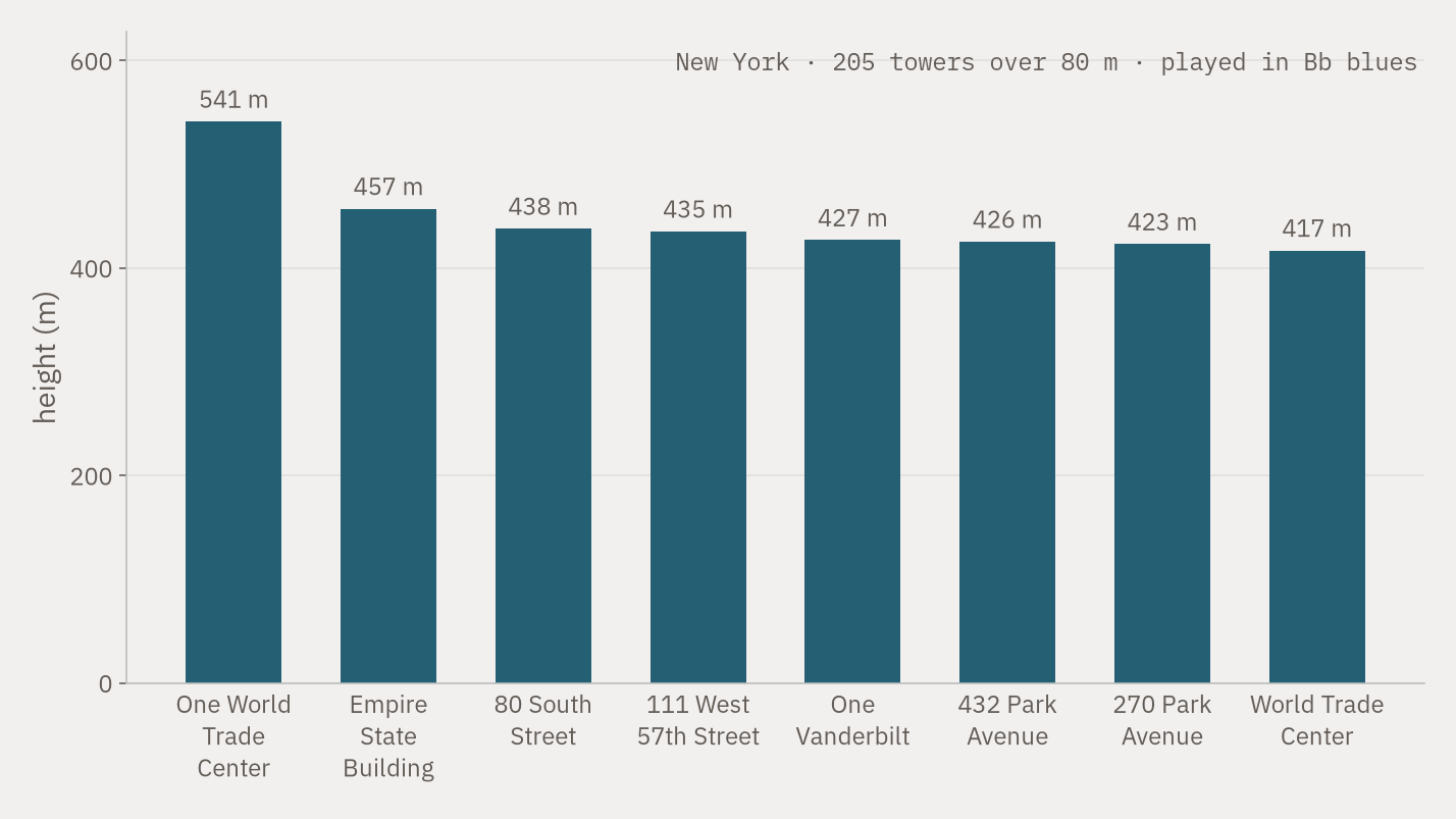 New York's eight tallest towers as bars, by height in meters, from One World Trade Center at 541 m to World Trade Center at 417 m.