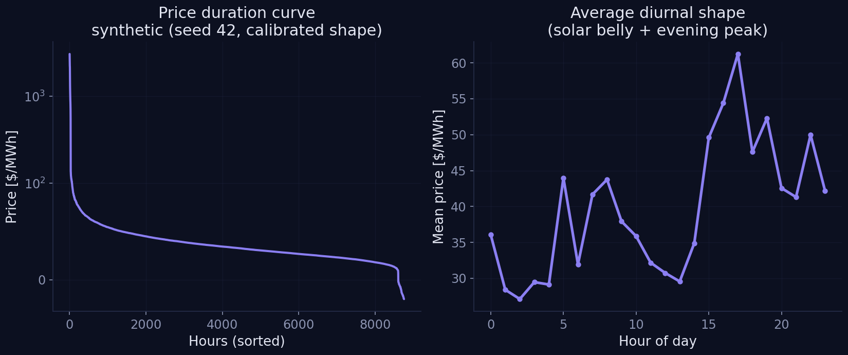 The price series: duration curve and average daily shape.