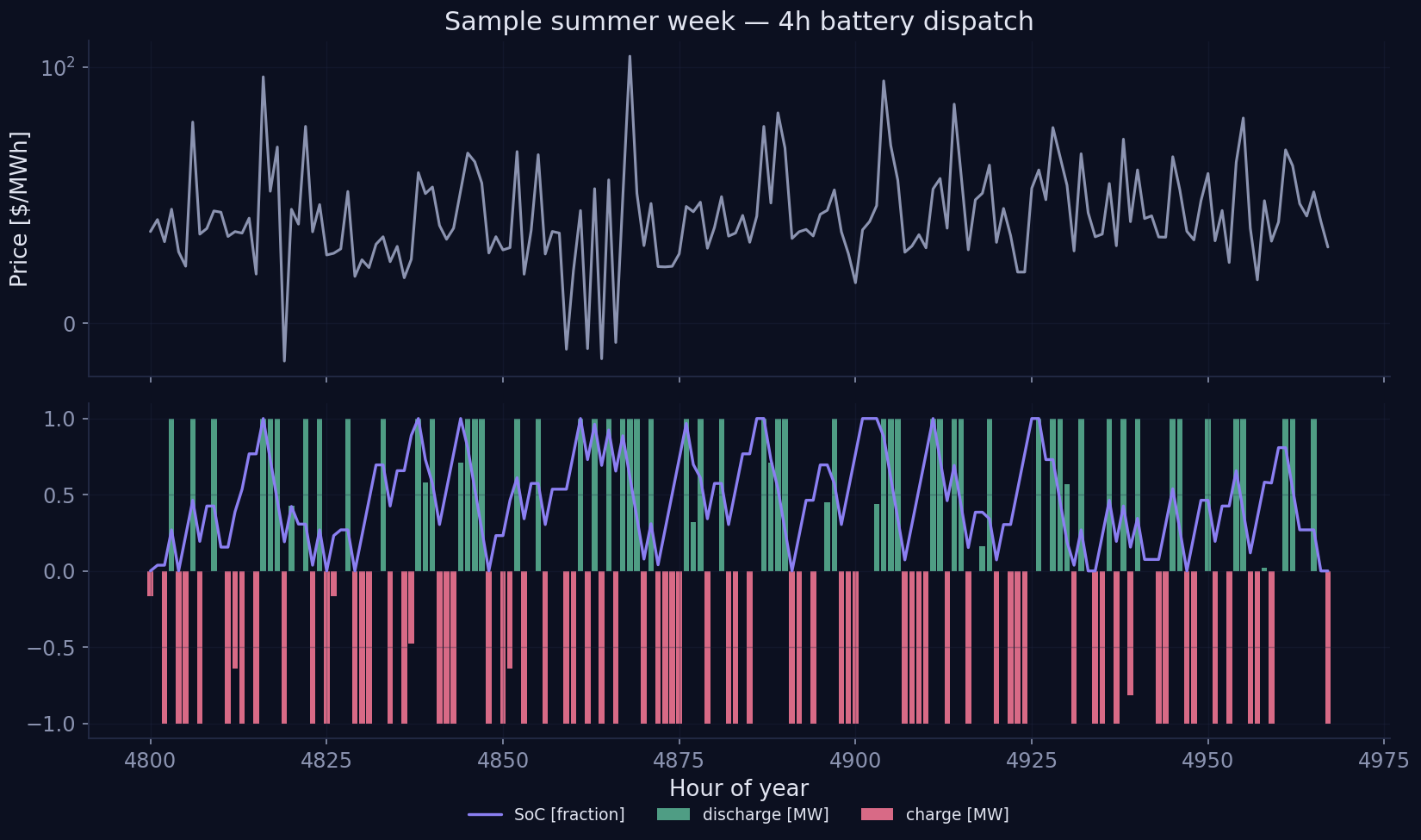 A summer week of dispatch. Charging fills the solar belly of the day; discharge meets the evening peak.