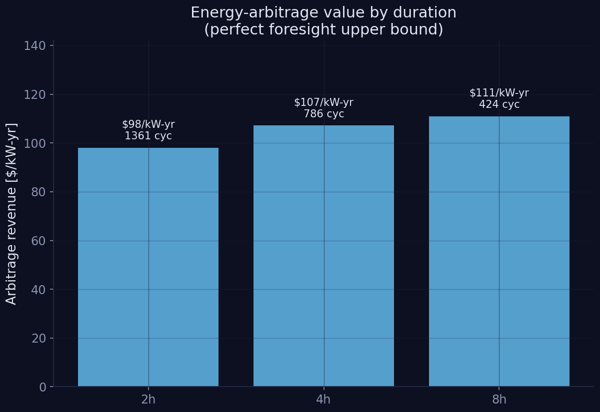 Revenue against storage duration. The curve bends at about four hours.